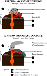 Les deux types de volcanisme