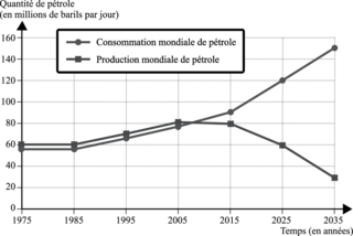 Évolution de la production et de la consommation mondiale de pétrole (en millions de barils par jour) entre 1975 et 2035