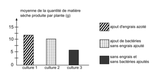 Graphique montrant la quantité de matière sèche produite par le pois chiche dans trois conditions de cultures différentes