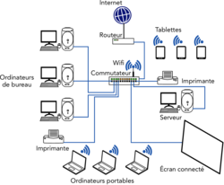 Architecture d'un réseau de télécommunication