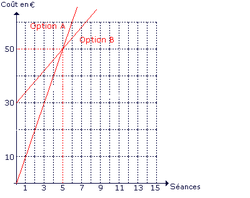 Exploiter la représentation graphique d'une fonction affine - illustration 2
