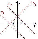 Représenter graphiquement une fonction affine - illustration 1