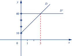 Exploiter la représentation graphique d'une fonction affine - illustration 1