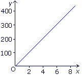 Exploiter la représentation graphique d'une fonction linéaire - illustration 3