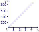 Exploiter la représentation graphique d'une fonction linéaire - illustration 4