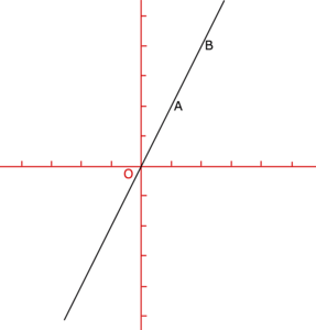 Exploiter la représentation graphique d'une fonction linéaire - illustration 6