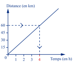 Exploiter la représentation graphique d'une fonction linéaire - illustration 2