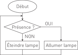 Comprendre et modifier un programme informatique associé à une fonctionnalité d'un OST - illustration 2