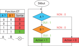 Comprendre et modifier un programme informatique associé à une fonctionnalité d'un OST - illustration 3