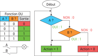 Comprendre et modifier un programme informatique associé à une fonctionnalité d'un OST - illustration 4
