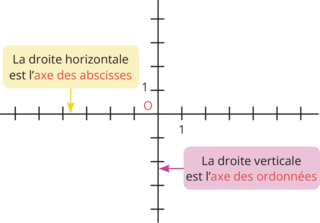 Repérage : sur une droite et dans le plan - illustration 3