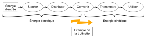 Chaîne d'énergie et données d'un OST - illustration 1