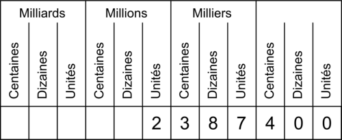 Nombres entiers - illustration 1