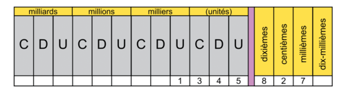 Nombres décimaux - illustration 1