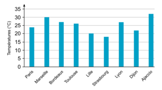 Traiter des données - illustration 1