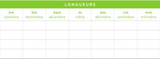 Mesure de longueurs et de périmètres - illustration 1