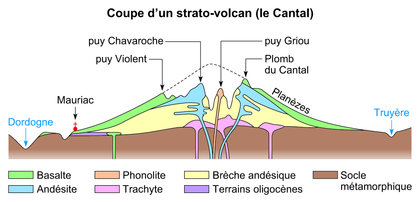 Coupe d'un strato-volcan : le Cantal - illustration 1