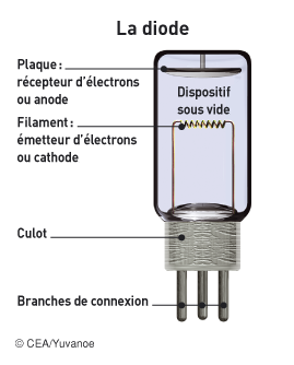 Principe de fonctionnement de la diode - illustration 1