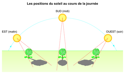 Les positions du soleil au cours de la journée - illustration 1