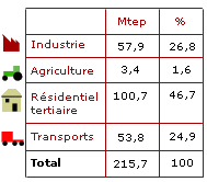 La consommation d'énergie par secteur en France - illustration 1
