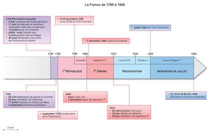 La France de 1789 à 1848 - illustration 1