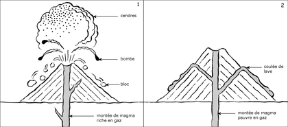 Les deux types d'éruption volcanique - illustration 1