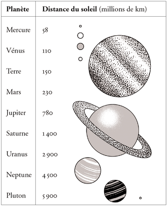 Les distances au sein du système solaire - illustration 1