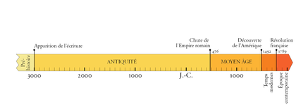 Les Grandes P riodes De L histoire 2 Assistance Scolaire Les Grandes P riodes De L histoire 2 Assistance Scolaire