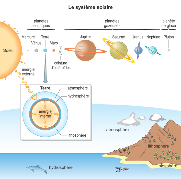 Le Système Solaire Assistance Scolaire Personnalisée Et