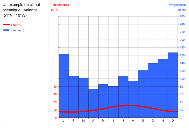 Climat océanique » Vacances Guide Voyage
