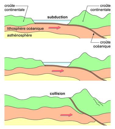 La subduction - illustration 1