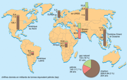 Les réserves énergétiques mondiales (1er janvier 2003)