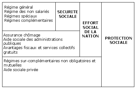 Organigramme Protection Sociale