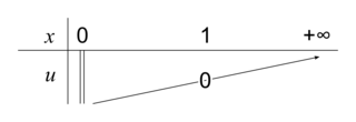 Fonction logarithme népérien. D'après sujet Bac S, Centres Étrangers, juin 2008 - illustration 1