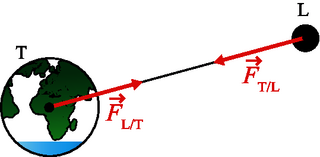 Lois de Newton, quantité de mouvement et conservation de l'énergie mécanique - illustration 1