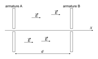Schéma de principe d'un accélérateur linéaire de particules