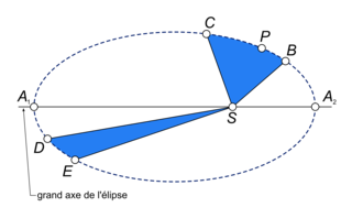 Mouvements de satellites et de planètes : les trois lois de Kepler - illustration 2