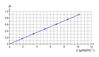 Figure 1. Évolution de l'absorbance en fonction de la concentration en quantité de matière de colorant E127 apporté