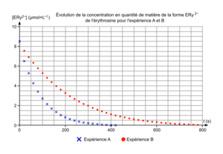 Figure 2. Évolution de la concentration en quantité de matière de la forme Ery2- de l'érythrosine pour l'expérience A et B