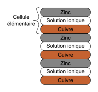 Figure 2. Schéma simplifié en coupe d’une pile de Volta
