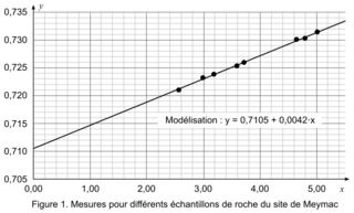 Datation d'une roche, juin 2025, exercice 2 - illustration 3