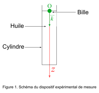 Viscosimètre à chute de bille, juin 2025, exercice 3 - illustration 2