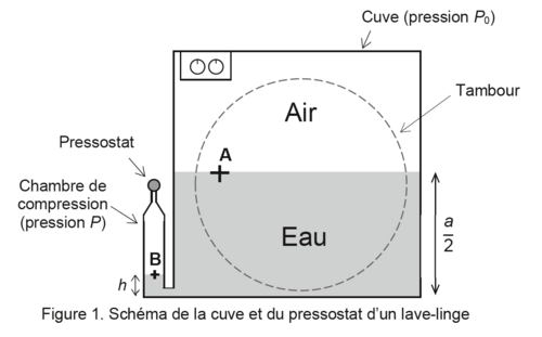 Figure 1. Schéma de la cuve et du pressostat d'un lave-linge