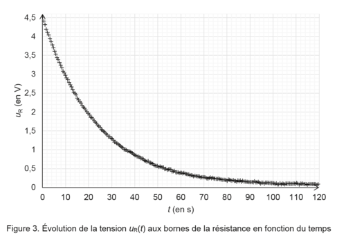 Figure 3. Évolution de la tension uR(t) aux bornes de la résistance en fonction du temps