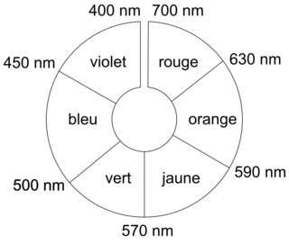 Cercle chromatique