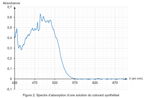 Figure 2. Spectre d'absorption d'une solution du colorant synthétisé