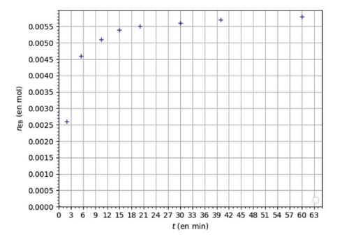 Graphique : évolution de la quantité de matière d'éthanoate de benzyle produit au cours du temps