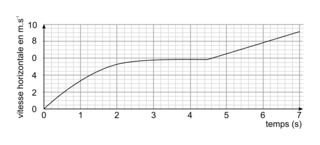 Vitesse horizontale (selon l'axe (Ox)) du perchiste au cours du temps lors de la phase d'élan