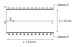 Figure 2. Schéma du condensateur plan de la chambre à ionisation
