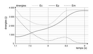 Figure. Énergie mécanique Em, énergie cinétique Ec et énergie potentielle de pesanteur Ep du perchiste au cours du temps lors de la phase ascendante